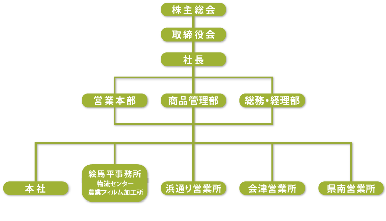 組織図